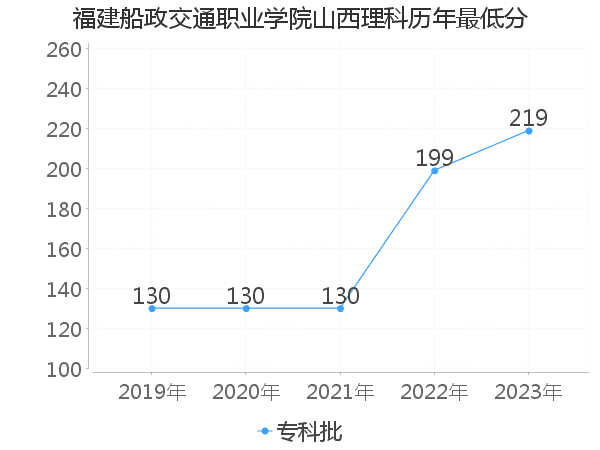 最低分