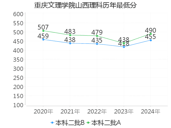 最低分