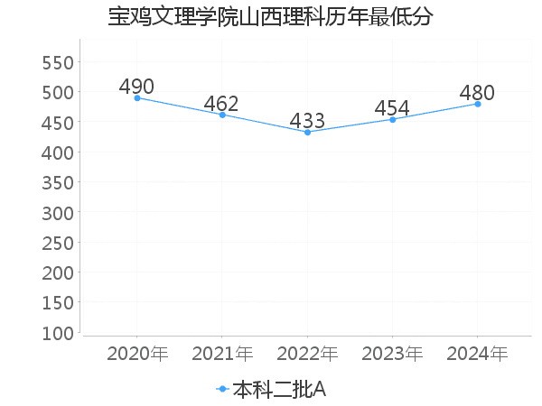 最低分