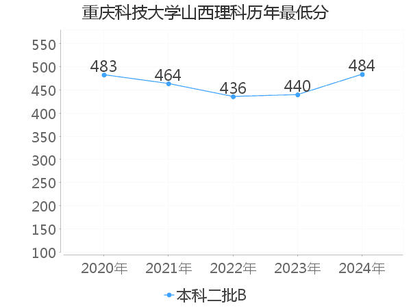 最低分