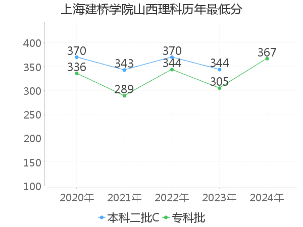 最低分