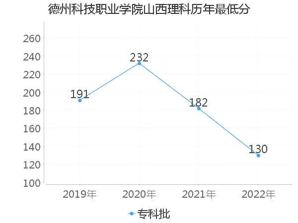 最低分