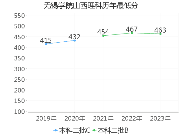 最低分