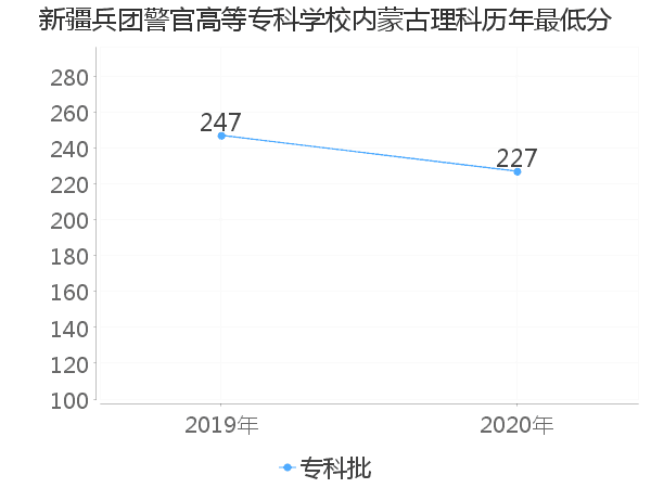 最低分