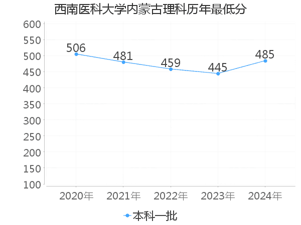 最低分