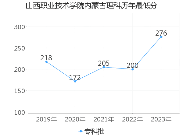 最低分