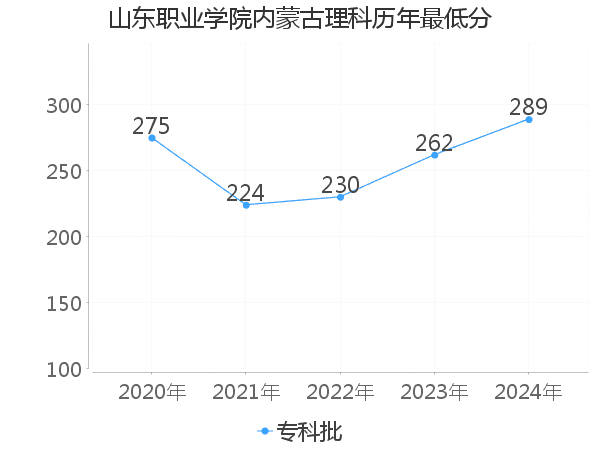 最低分