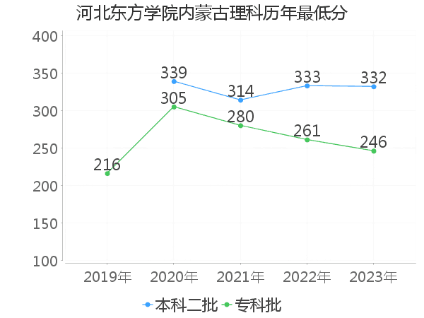 最低分