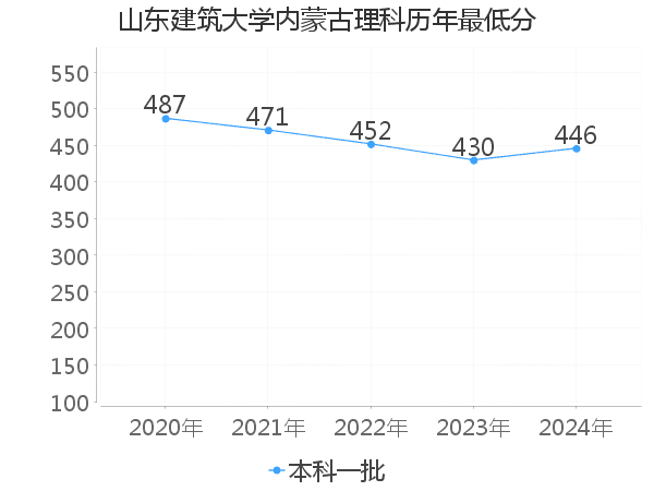 最低分