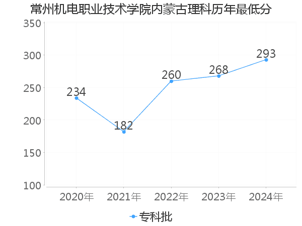 最低分