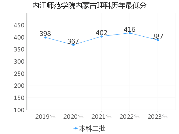 最低分