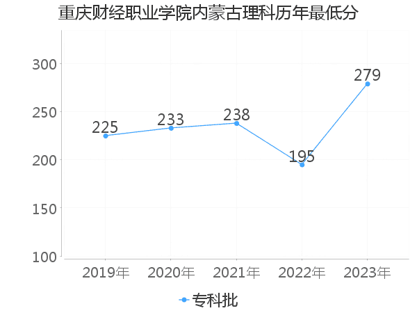 最低分