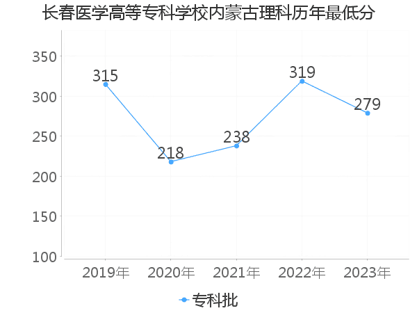 最低分