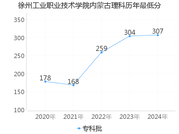 最低分