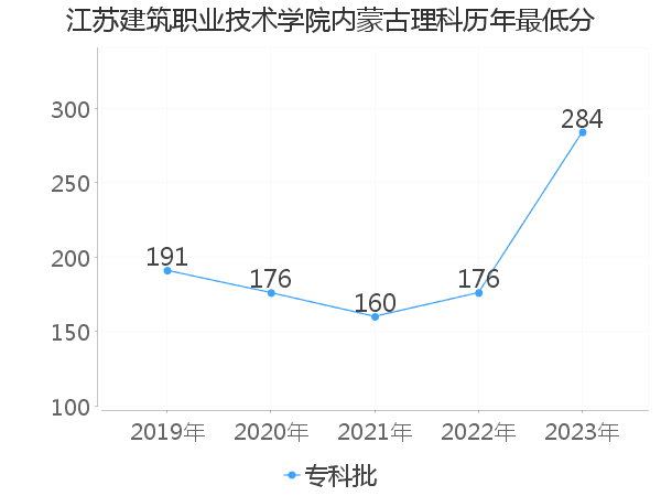 最低分