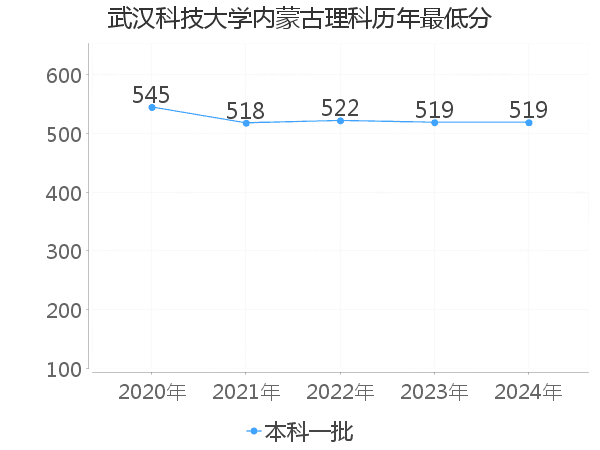 最低分