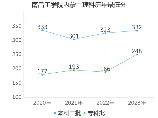 最低分