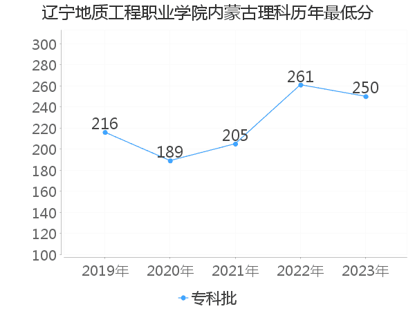 最低分