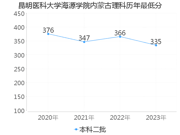 最低分