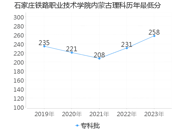 最低分