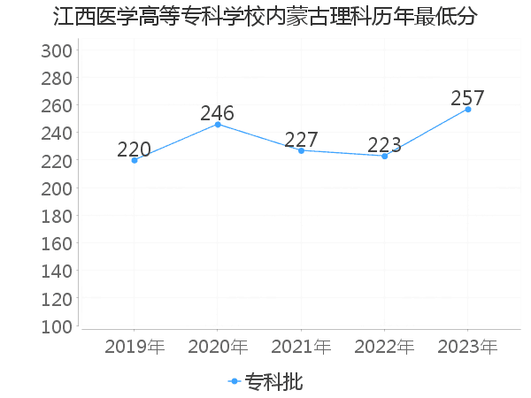 最低分