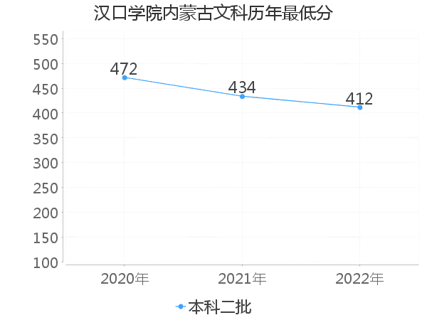 最低分