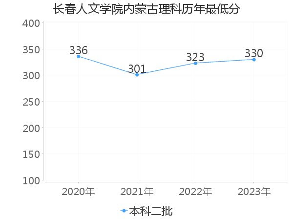 最低分