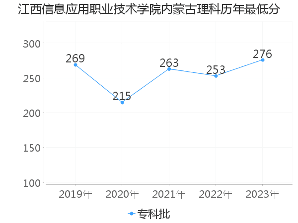 最低分