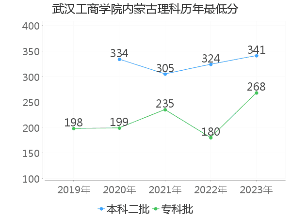 最低分