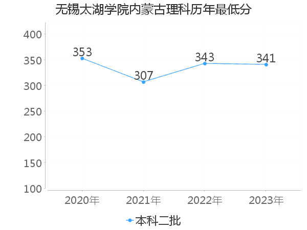 最低分