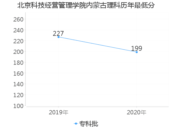 最低分