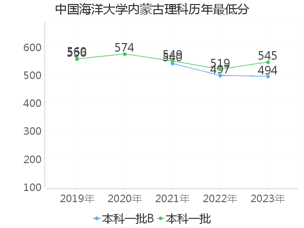 最低分