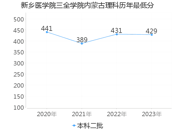 最低分