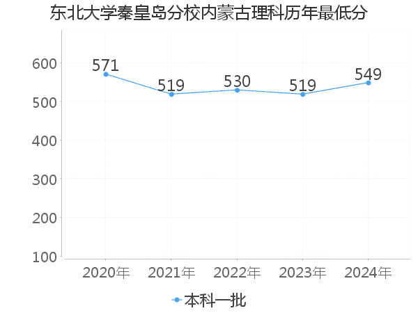 最低分