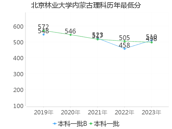 最低分