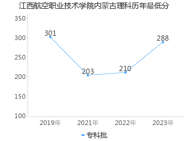 最低分