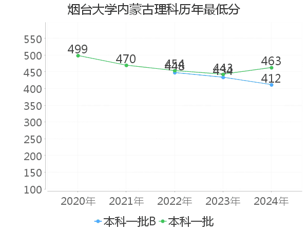 最低分