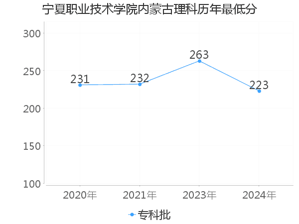 最低分