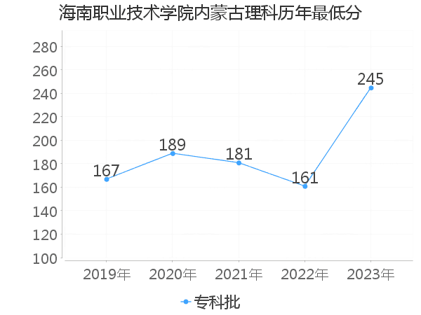 最低分