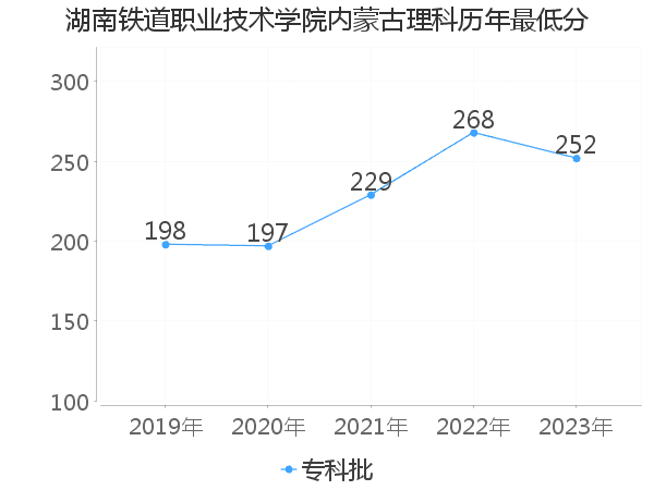 最低分