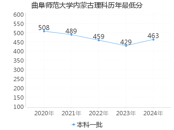 最低分