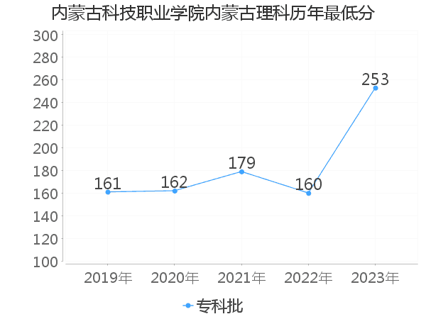 最低分