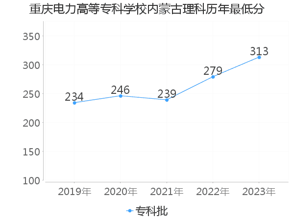 最低分