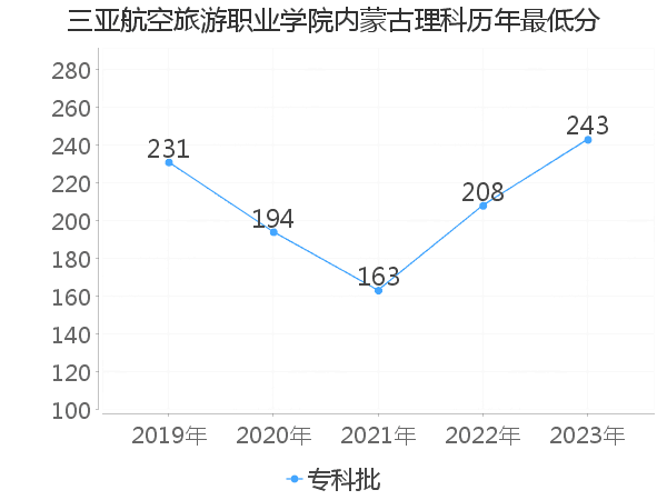 最低分