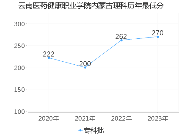 最低分