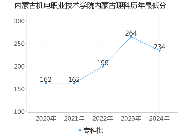 最低分