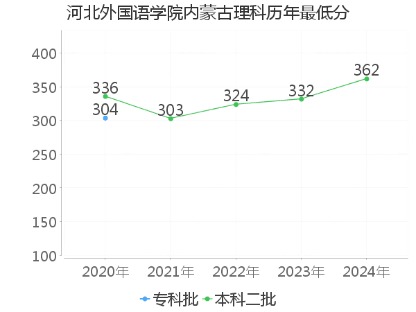 最低分