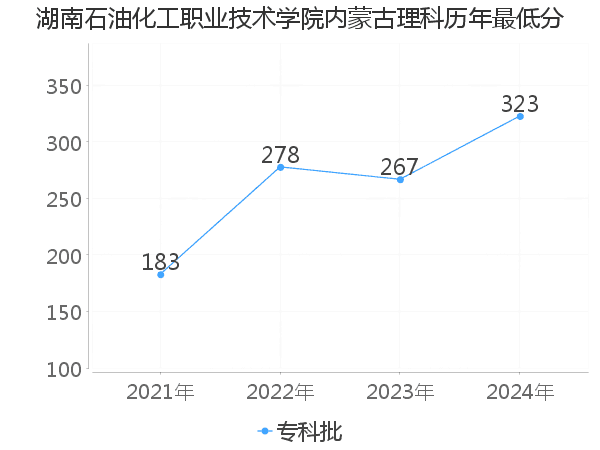 最低分