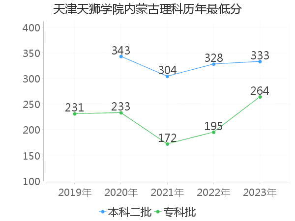 最低分