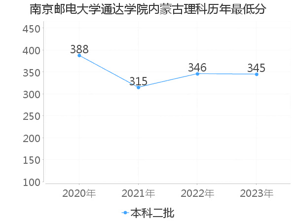 最低分